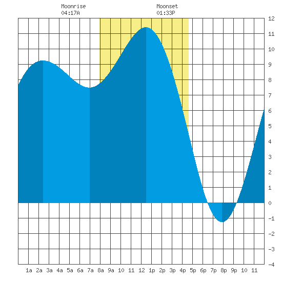 Lofall tide chart for Saturday, January 9, 2021