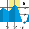 Lofall tide chart for Saturday, January 9, 2021