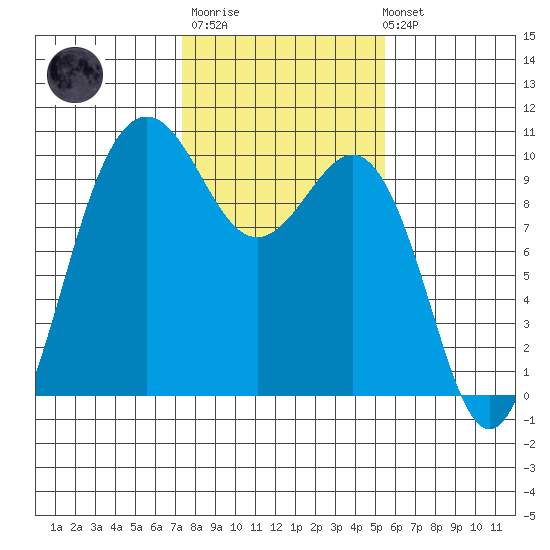 Lofall tide chart for Thursday, February 11, 2021