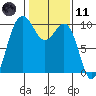 Lofall tide chart for Thursday, February 11, 2021