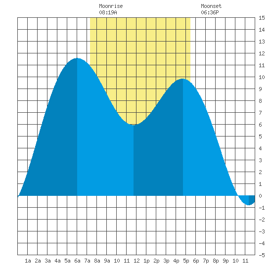 Lofall tide chart for Friday, February 12, 2021