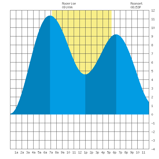 Lofall tide chart for Sunday, February 14, 2021