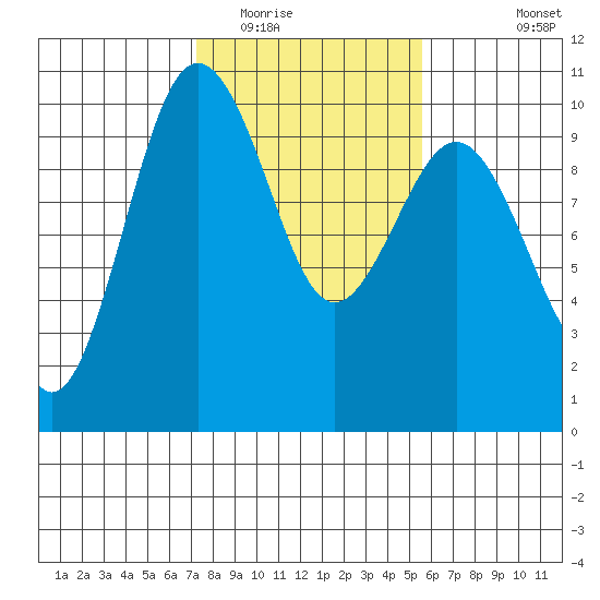 Lofall tide chart for Monday, February 15, 2021