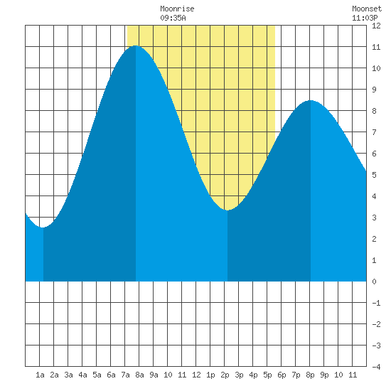Lofall tide chart for Tuesday, February 16, 2021