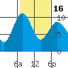 Lofall tide chart for Tuesday, February 16, 2021