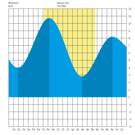 Lofall tide chart for Wednesday, February 17, 2021