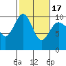 Lofall tide chart for Wednesday, February 17, 2021