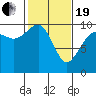 Lofall tide chart for Friday, February 19, 2021
