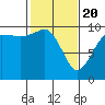 Lofall tide chart for Saturday, February 20, 2021