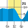 Lofall tide chart for Sunday, February 21, 2021
