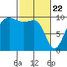 Lofall tide chart for Monday, February 22, 2021