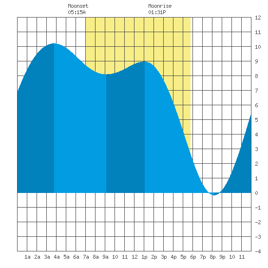 Lofall tide chart for Tuesday, February 23, 2021