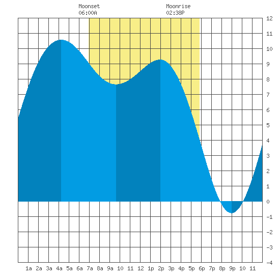 Lofall tide chart for Wednesday, February 24, 2021
