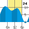 Lofall tide chart for Wednesday, February 24, 2021