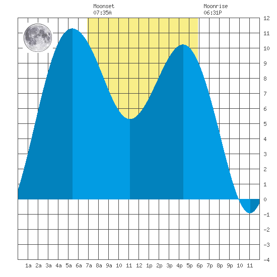 Lofall tide chart for Saturday, February 27, 2021