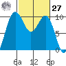 Lofall tide chart for Saturday, February 27, 2021
