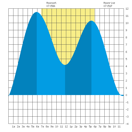 Lofall tide chart for Sunday, February 28, 2021