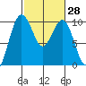 Lofall tide chart for Sunday, February 28, 2021