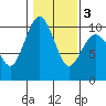 Lofall tide chart for Wednesday, February 3, 2021