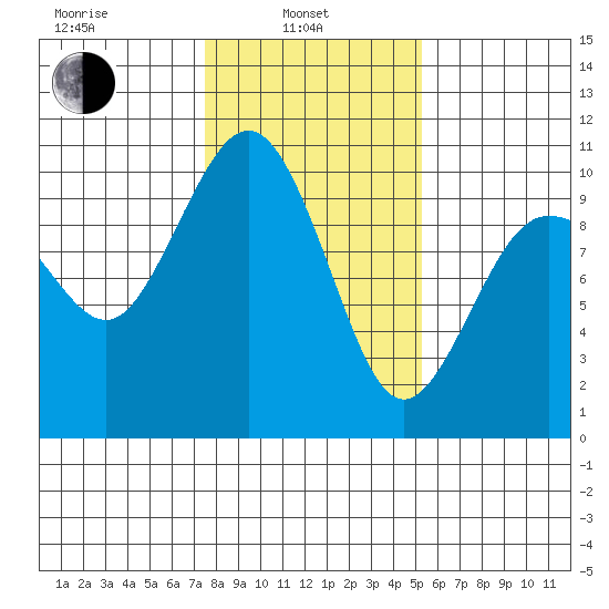 Lofall tide chart for Thursday, February 4, 2021