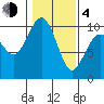 Lofall tide chart for Thursday, February 4, 2021