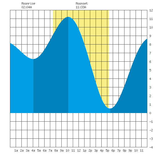 Lofall tide chart for Friday, February 5, 2021