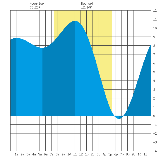 Lofall tide chart for Saturday, February 6, 2021