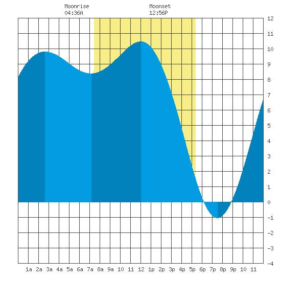 Lofall tide chart for Sunday, February 7, 2021
