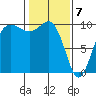 Lofall tide chart for Sunday, February 7, 2021