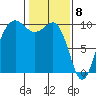 Lofall tide chart for Monday, February 8, 2021