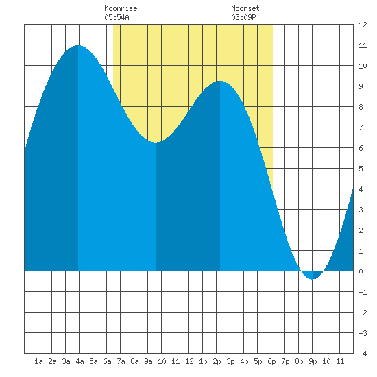 Lofall tide chart for Wednesday, March 10, 2021