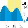 Lofall tide chart for Wednesday, March 10, 2021