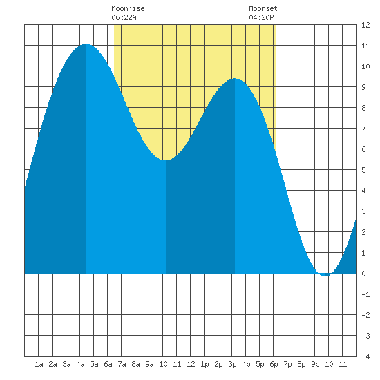 Lofall tide chart for Thursday, March 11, 2021