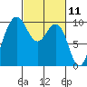 Lofall tide chart for Thursday, March 11, 2021
