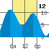 Lofall tide chart for Friday, March 12, 2021