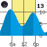 Lofall tide chart for Saturday, March 13, 2021