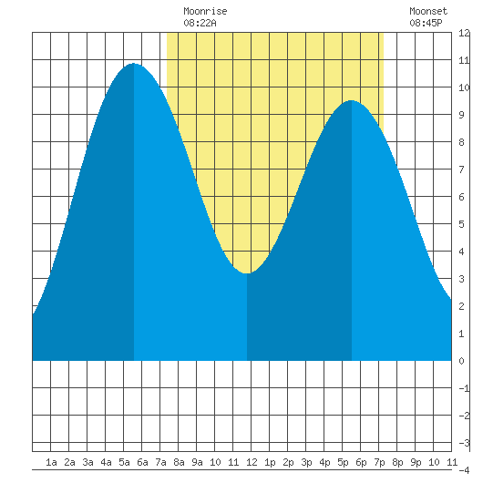 Lofall tide chart for Sunday, March 14, 2021