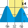 Lofall tide chart for Sunday, March 14, 2021