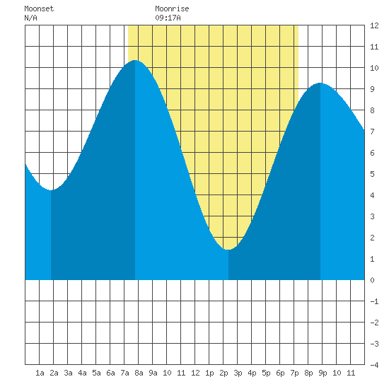 Lofall tide chart for Wednesday, March 17, 2021