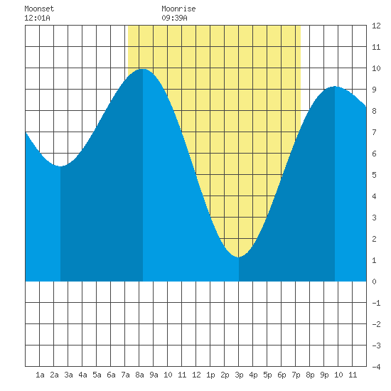 Lofall tide chart for Thursday, March 18, 2021