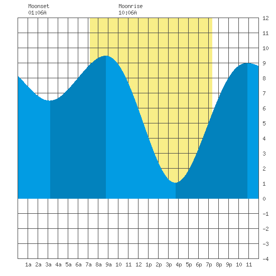 Lofall tide chart for Friday, March 19, 2021