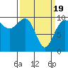 Lofall tide chart for Friday, March 19, 2021