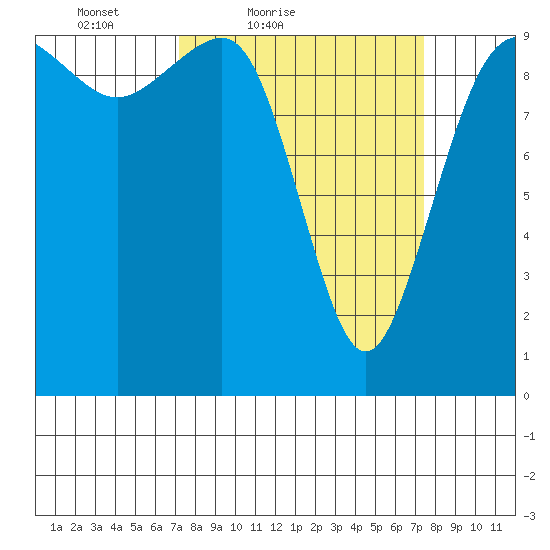 Lofall tide chart for Saturday, March 20, 2021