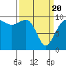 Lofall tide chart for Saturday, March 20, 2021