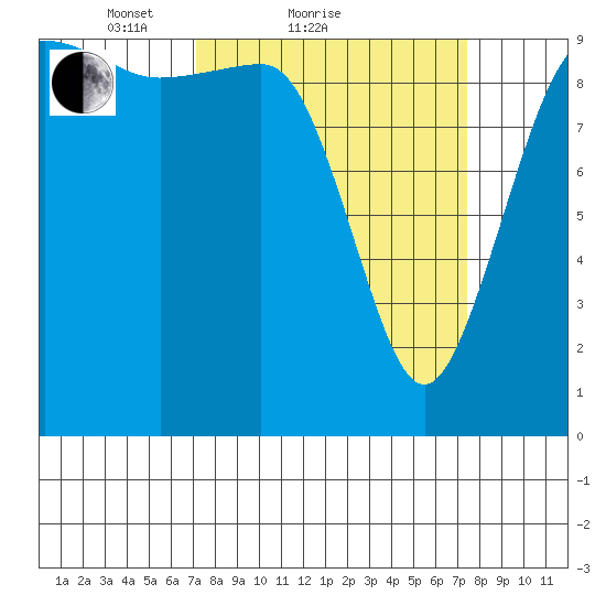 Lofall tide chart for Sunday, March 21, 2021