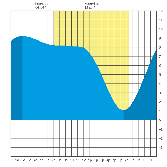 Lofall tide chart for Monday, March 22, 2021