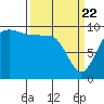 Lofall tide chart for Monday, March 22, 2021