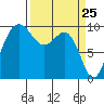 Lofall tide chart for Thursday, March 25, 2021