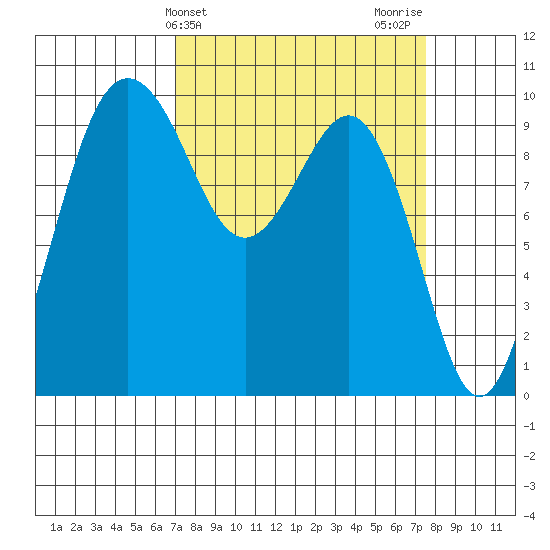 Lofall tide chart for Friday, March 26, 2021