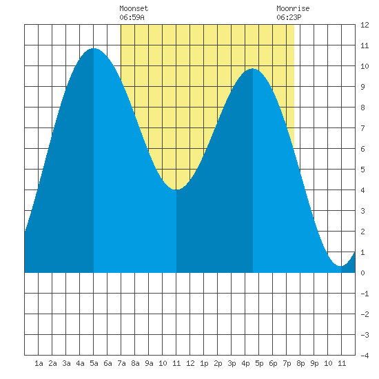Lofall tide chart for Saturday, March 27, 2021